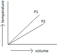 P1 is greater than P2 using Boyle’s law to volume axis