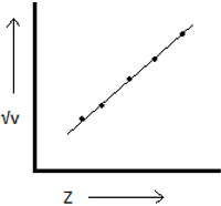 Graph states Henry Moseley’s law for frequency of X-rays emitted & Z depicts atomic number