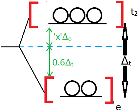 The value of x in terms of Δo is 0.178 in orbital splitting diagram of tetrahedral field