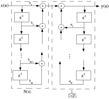 The system function of the FIR filter according to the frequency sampling realization