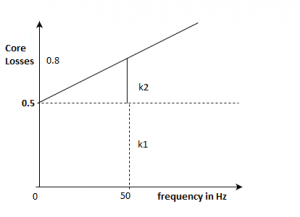Find the core losses per cycle if eddy losses losses at operating frequency of 40 Hz