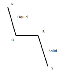 The line QR in this fooling curve known as horizontal thermal arrest obtained by plotting