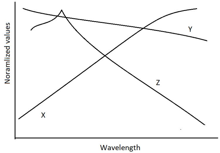 X is resolution of prism, Y is resolution of diffraction grating & Z is QE of camera