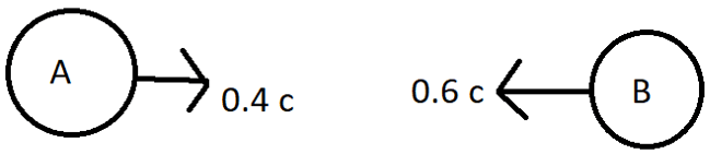 The velocity as observed from frame S is 0.8 c from given graph