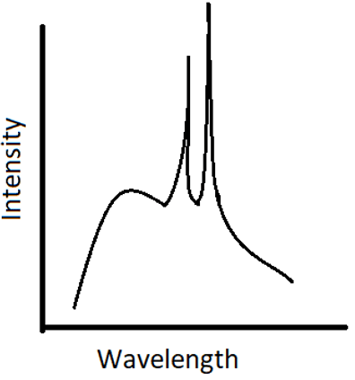 The following X-ray spectrum is for Molybdenum at 35 kV accelerating potential