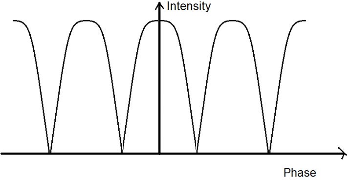 The intensity of pattern remains same for every fringe in Young’s Double Slit experiment