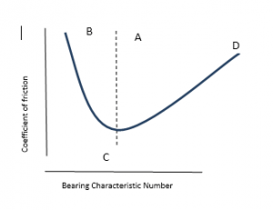 The graph is inversely proportional to the unit bearing pressure