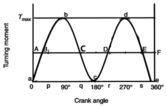 The quantity represented by the arrow is known as Mean resisting torque in the figure