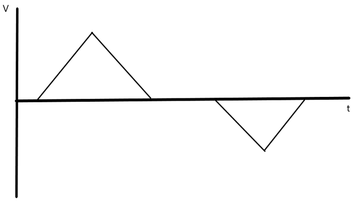 The figure is velocity time diagram of the uniform acceleration & retardation motion