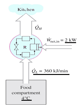 Find the rate of heat rejection to the room that houses the refrigerator
