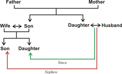 Blood Relation