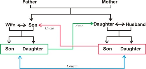 Blood Relation