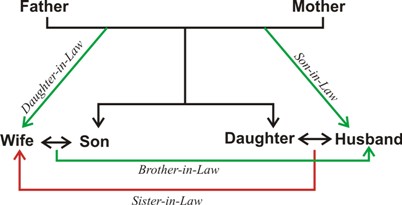Blood Relation