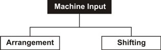 Machine Input