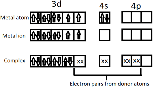 Find geometry and magnetic behaviour from the given diagram