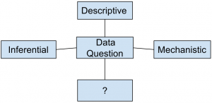 Find the type of data science from the given diagram