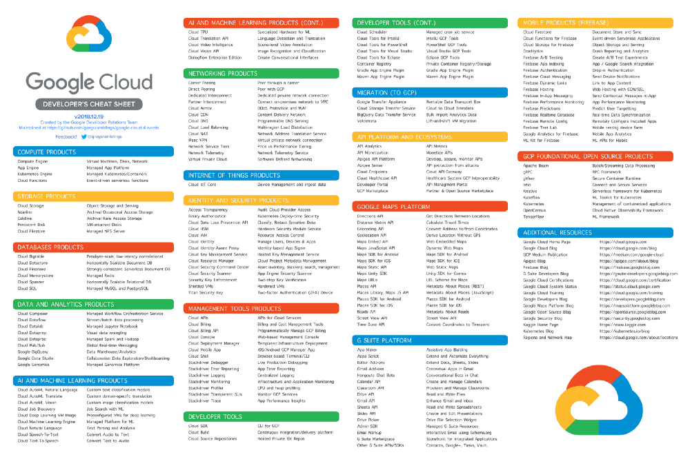 Google Cloud Developer Cheatsheet