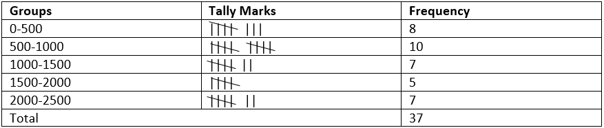 mathematics-questions-answers-grouping-data-q6