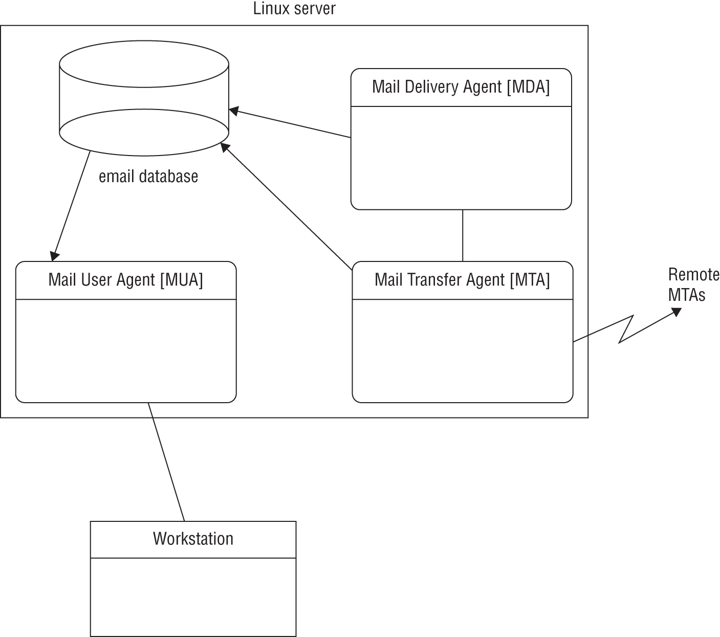 Schematic illustration of the Linux modular email environment