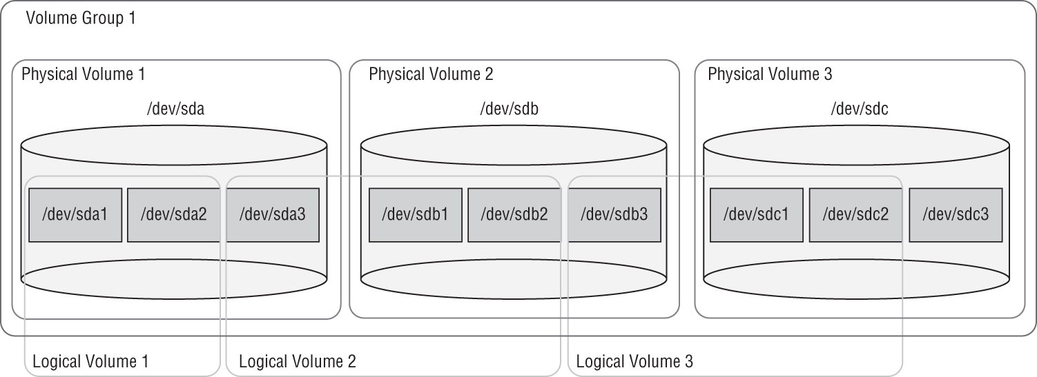 Schematic illustration of the Linux LVM layout