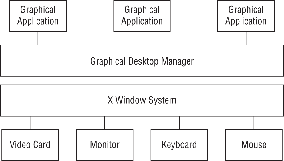Schematic illustration of the standard Linux graphics environment