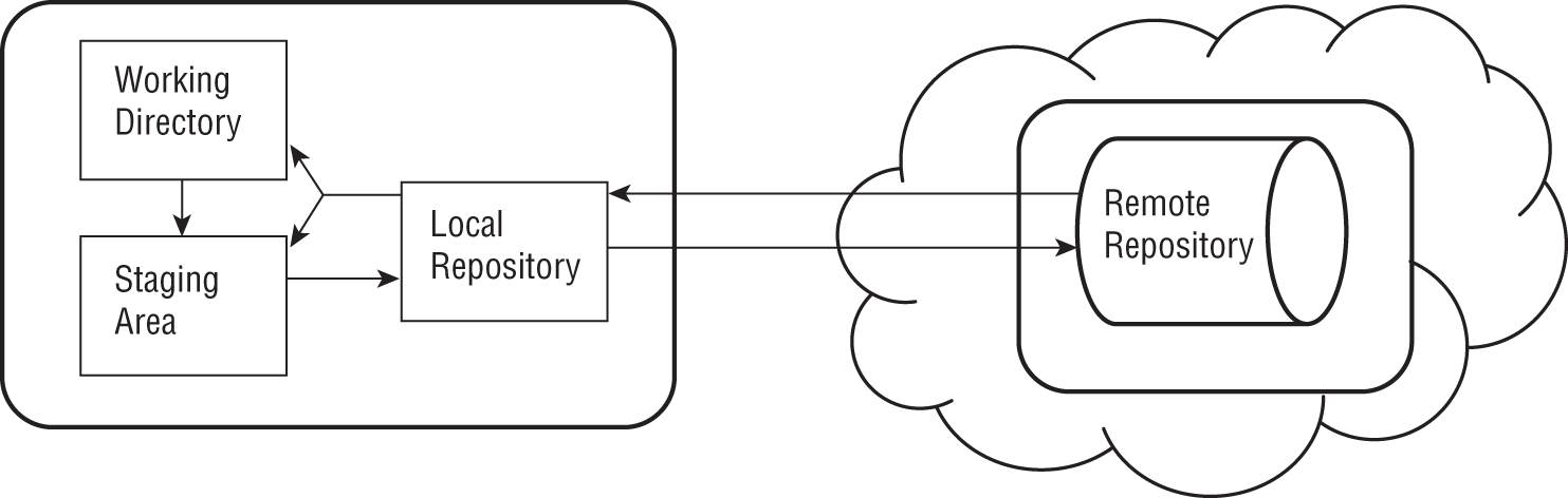 Schematic illustration of conceptual depiction of the Git environment