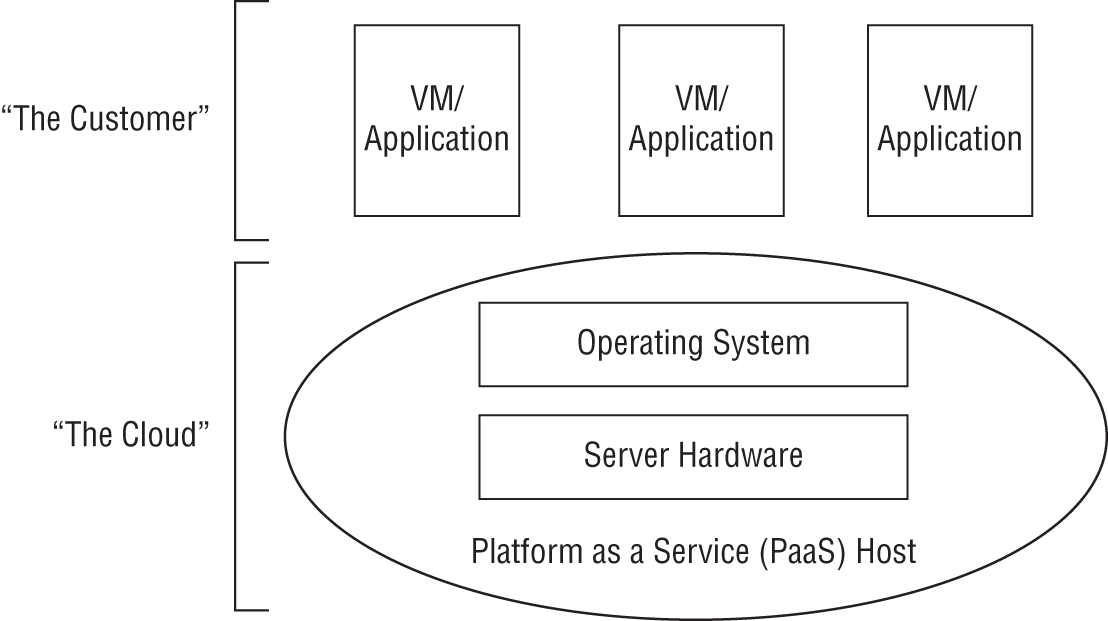 Schematic illustration of the PaaS cloud model