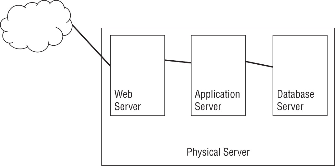 Schematic illustration of server virtualization concept