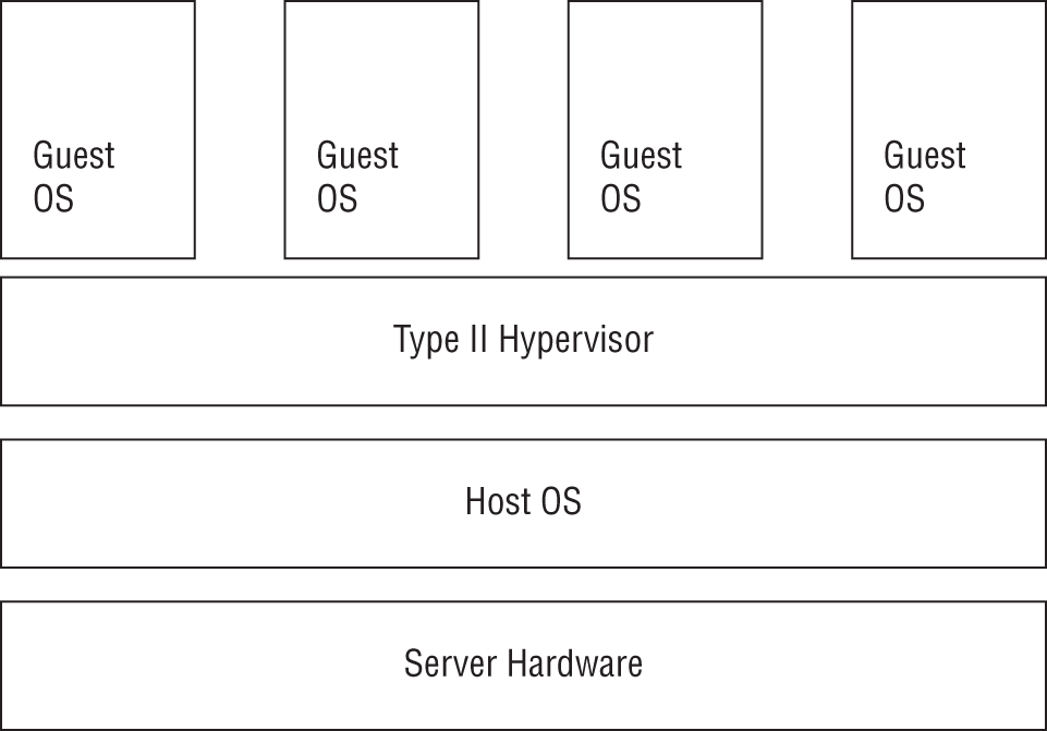 Schematic illustration of Type II hypervisors