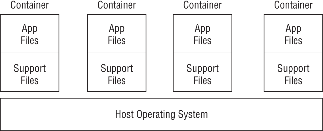 Schematic illustration of running an application in a container