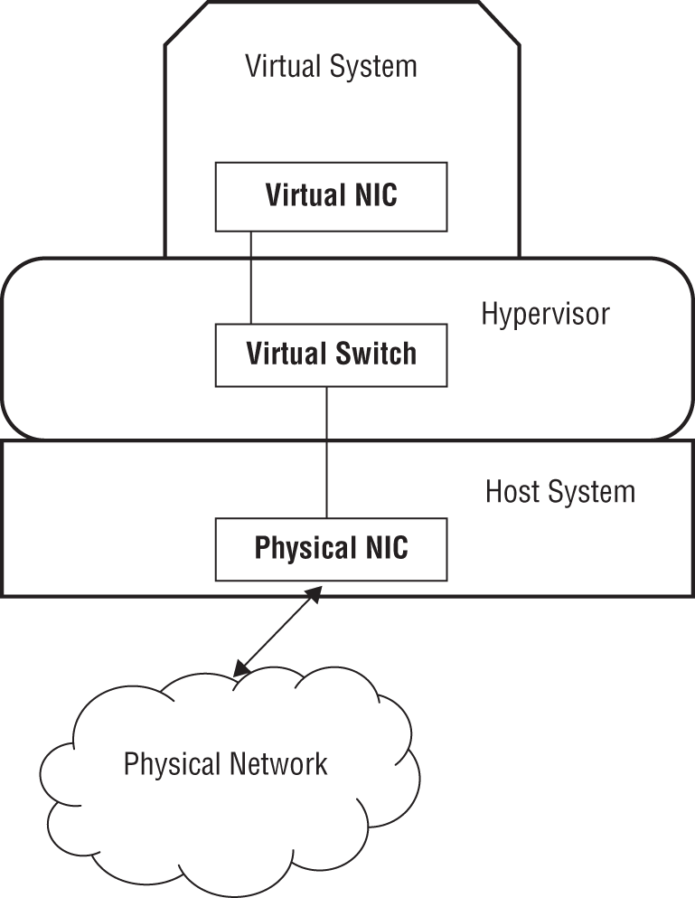 Schematic illustration of virtual machine using a virtual switch