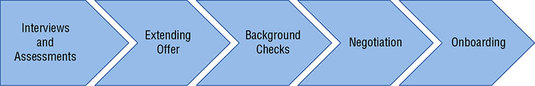 Flow diagram shows five steps such as interviews and assessments, extending offer, background checks, negotiation, and onboarding. 