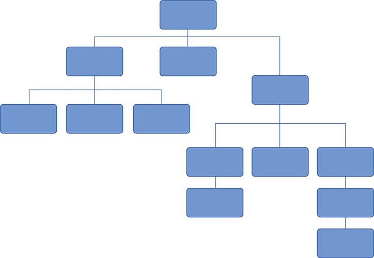 Diagram shows structure resembling pyramid with one head on top level, three branches reporting to head on second level, and their sub-branches on next level.