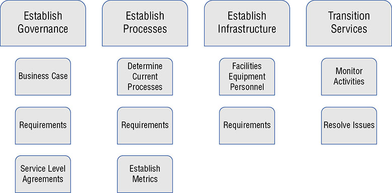 Diagram shows four steps for implementation of new service center such as establishing governance, establishing processes, establishing infrastructure, and transition services