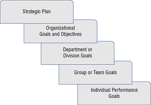 Diagram shows various nested blocks such as strategic plan, organizational goals and objectives, department or division goals, group or team goals, and individual performance goals.