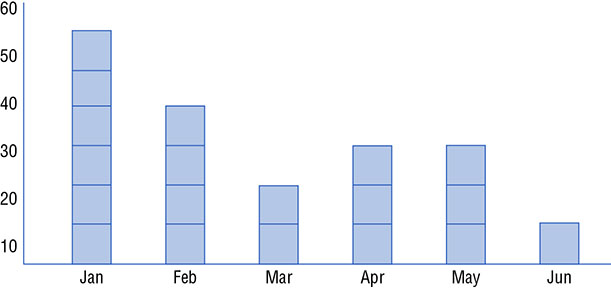 Bar graph shows turnover in January as 60, February as 40, March as 20, April as 30, May as 30, and June as 10.