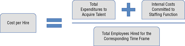 Equation shows ‘Cost per hire’ is equal to ‘Total expenditures to acquire talent’ plus ‘Internal costs committed to staffing function’ divided by Total employees hired for the corresponding time frame