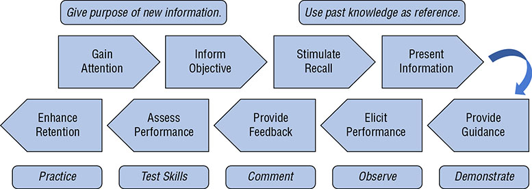 Flow diagram shows nine events of instruction such as gain attention, inform objective, stimulate recall, present information, provide guidance, elicit performance, provide feedback, assess performance, and enhance retention.