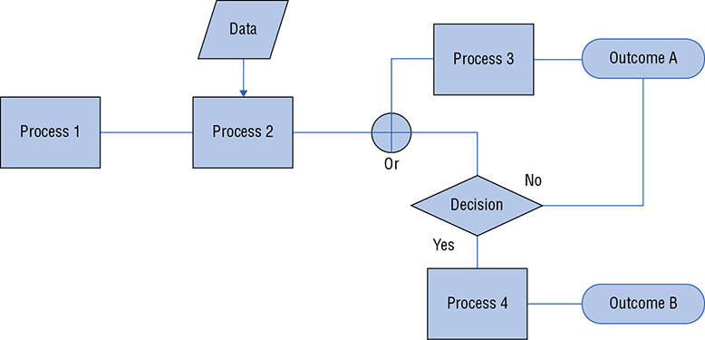 Flowchart shows process 1, followed by process 2 with data input, Or box, decision box with Yes path to process 4 and outcome B, No path to outcome A and process 3 and feedback from process 3 to Or box.