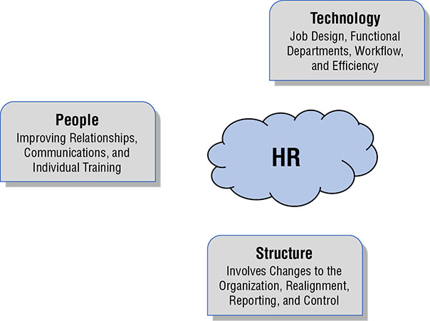 Diagram shows HR professional at center that is surrounded by three blocks such as people, technology, and structure.