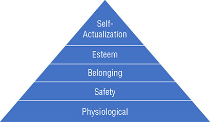 Diagram shows a pyramid with layers such as self-actualization, esteem, belonging, safety, and physiological needs arranged from top to bottom.