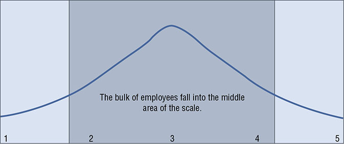 Graph shows a bell curve which extends from 1 to 5 on horizontal axis. Shaded area at middle area of scale which extends from approximately 1.8 to 4.2 represents the performance of bulk of employees.