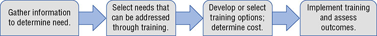 Flow diagram shows four steps like gather information to determine need, select needs that can be addressed through training, develop or select training options; determine cost, and implement training and assess.