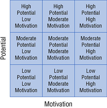 Diagram shows potential versus motivation matrix that contains nine arrays such as high-potential-low-motivation, moderate-potential-low-motivation, low-potential-moderate-motivation, et cetera.