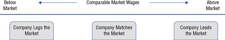 Diagram shows three positions of the comparative market wages