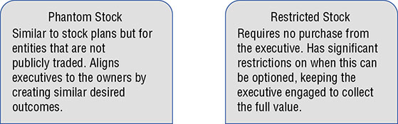 Chart shows comparison of phantom and restricted stocks. Phantom stock aligns executives to the owners by creating similar desired outcomes. Restricted stock has significant restrictions on when it can be optioned, keeping the executive engaged to collect the full value