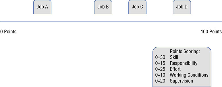 Diagram shows jobs A, B, C, and D compared on point-scale ranging from 0 to 100 points. Point scores allocated for different factors as follows: skill 30; responsibility 15; effort 25; working conditions 10; and supervision 20