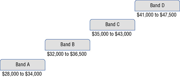 Diagram shows pay ranges for four brands. Brand A ranges from 28000 to 34000 dollars, brand B from 32000 to 36500 dollars, brand C from 35000 to 43000 dollars, and brand D from 41000 to 47500 dollars