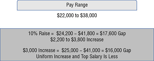 Chart shows pay range in dollars as 22000 to 3800. 10 percent raise creates gap of 17600 dollars while 3000 dollars increase creates gap of 16000 dollars between lowest and highest salaries.