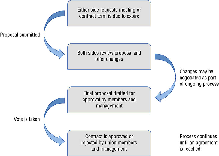 Flow diagram shows four stages like either side requests meeting or contract term is due to expire, both sides review proposal and offer changes,final proposal drafted for approval by members and management, and contract is approved or rejected by union members and management.